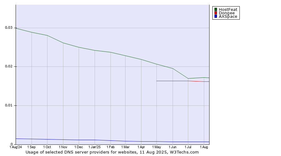 Historical trends in the usage of HostFeat vs. Dongee vs. AXSpace