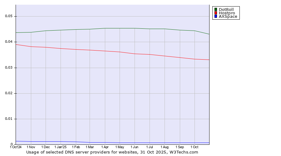Historical trends in the usage of DotRoll vs. Hostpro vs. AXSpace