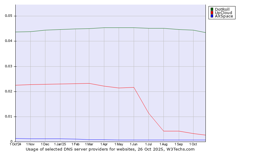 Historical trends in the usage of DotRoll vs. UpCloud vs. AXSpace