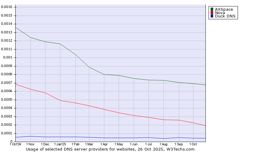 Historical trends in the usage of AXSpace vs. Nova vs. Duck DNS