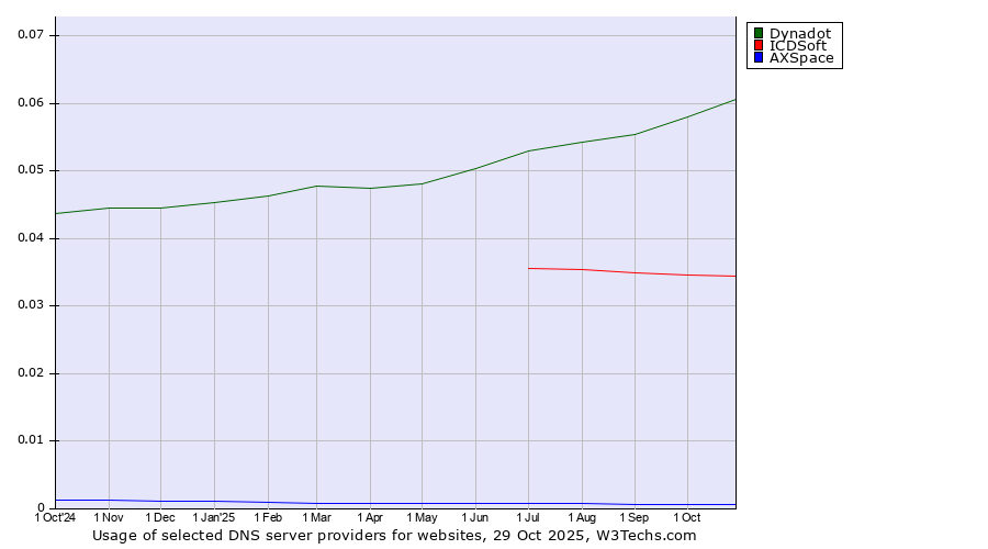 Historical trends in the usage of Dynadot vs. ICDSoft vs. AXSpace