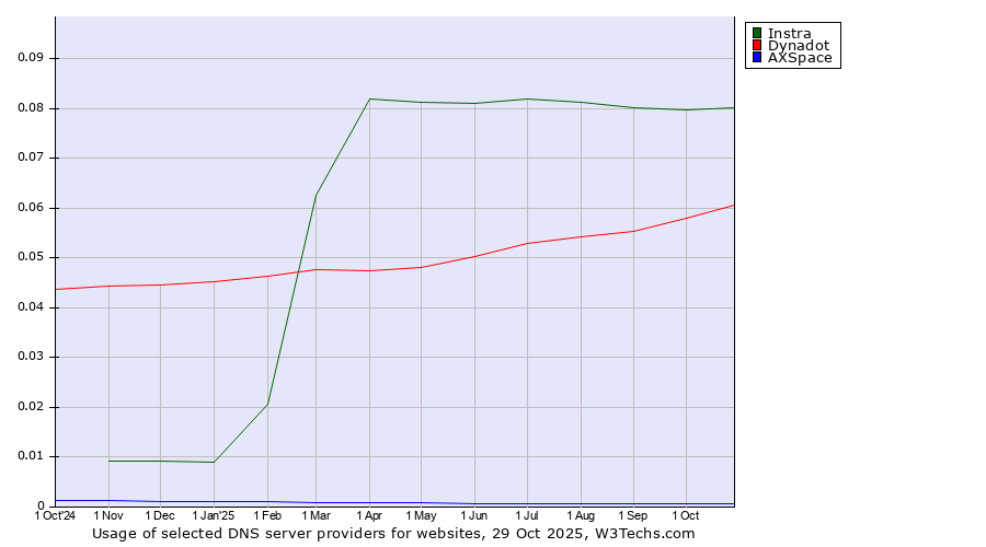 Historical trends in the usage of Instra vs. Dynadot vs. AXSpace