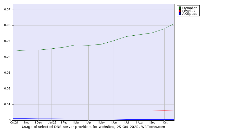 Historical trends in the usage of Dynadot vs. Level27 vs. AXSpace