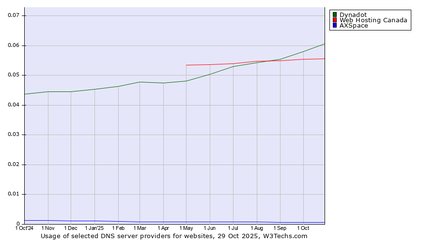 Historical trends in the usage of Dynadot vs. Web Hosting Canada vs. AXSpace