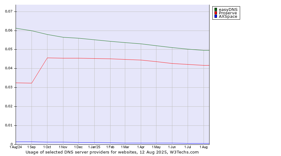 Historical trends in the usage of easyDNS vs. Proserve vs. AXSpace