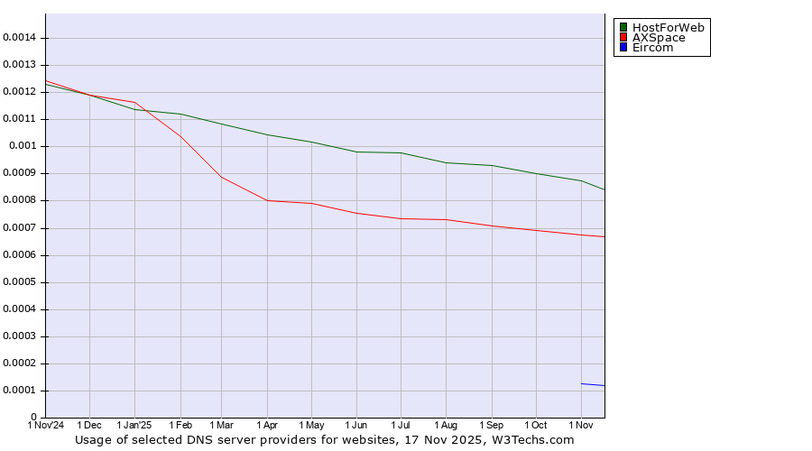 Historical trends in the usage of HostForWeb vs. AXSpace vs. Eircom