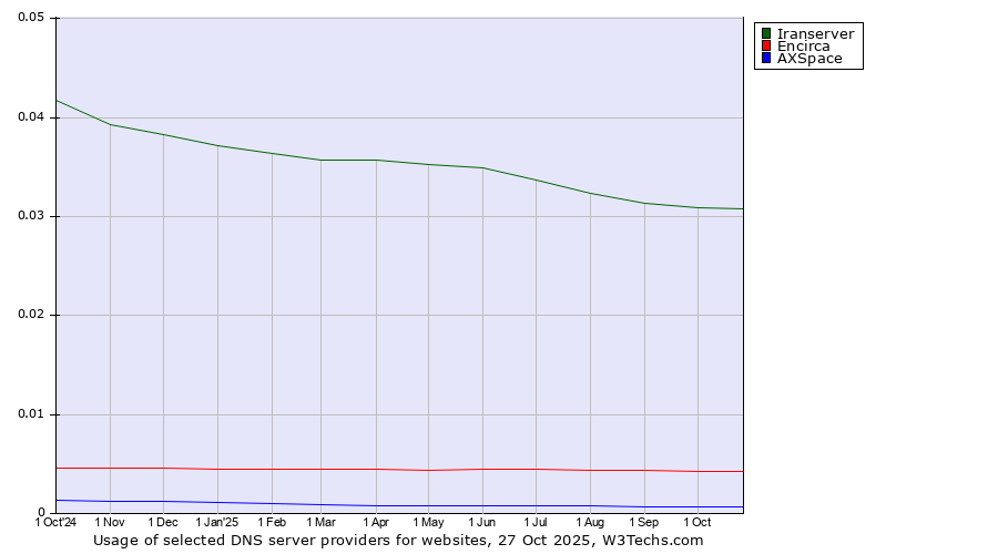 Historical trends in the usage of Iranserver vs. Encirca vs. AXSpace