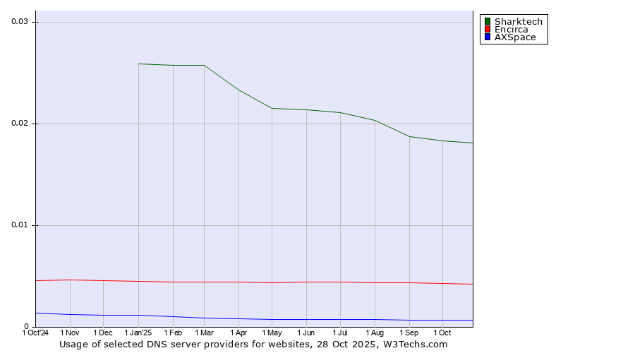 Historical trends in the usage of Sharktech vs. Encirca vs. AXSpace