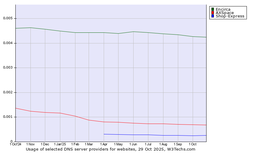 Historical trends in the usage of Encirca vs. AXSpace vs. Shop-Express