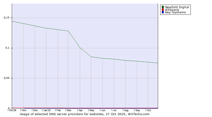 Historical trends in the usage of Newfold Digital vs. AXSpace vs. Key-Systems