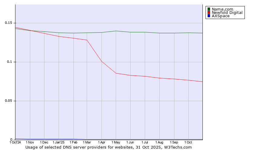 Historical trends in the usage of Name.com vs. Newfold Digital vs. AXSpace