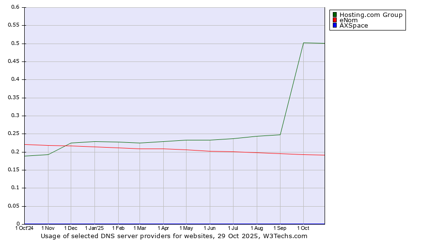 Historical trends in the usage of Hosting.com Group vs. eNom vs. AXSpace