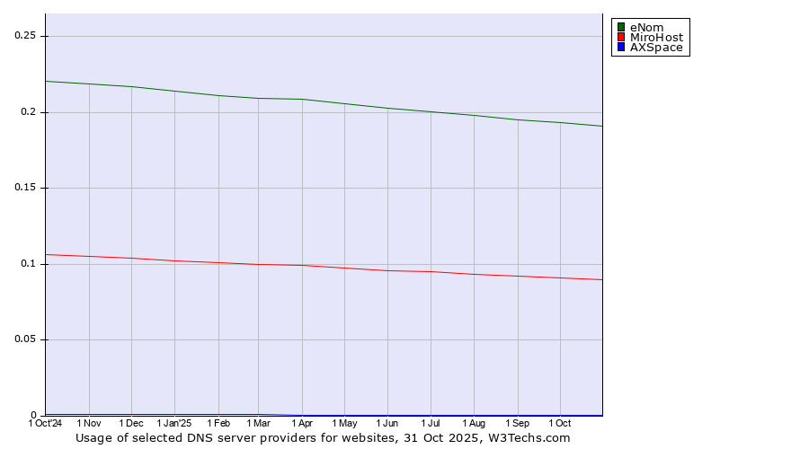 Historical trends in the usage of eNom vs. MiroHost vs. AXSpace