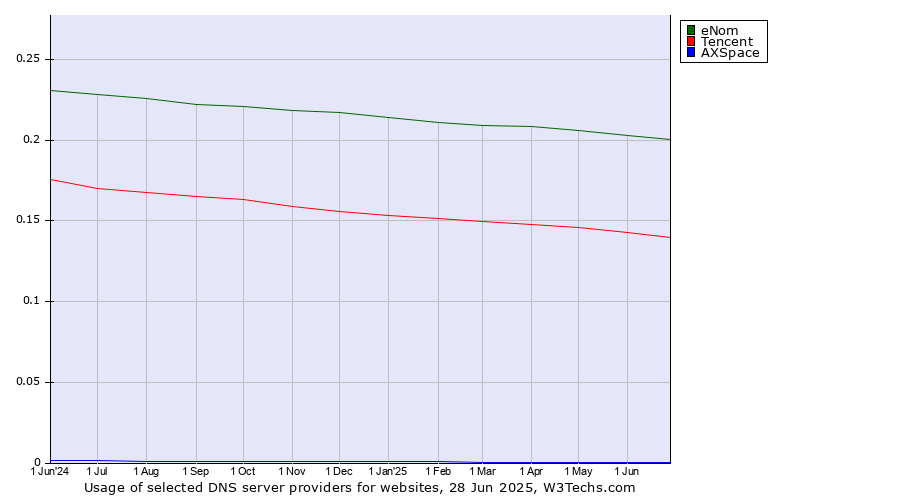 Historical trends in the usage of eNom vs. Tencent vs. AXSpace
