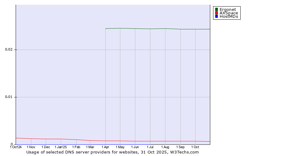Historical trends in the usage of Ergonet vs. AXSpace vs. HostMDs