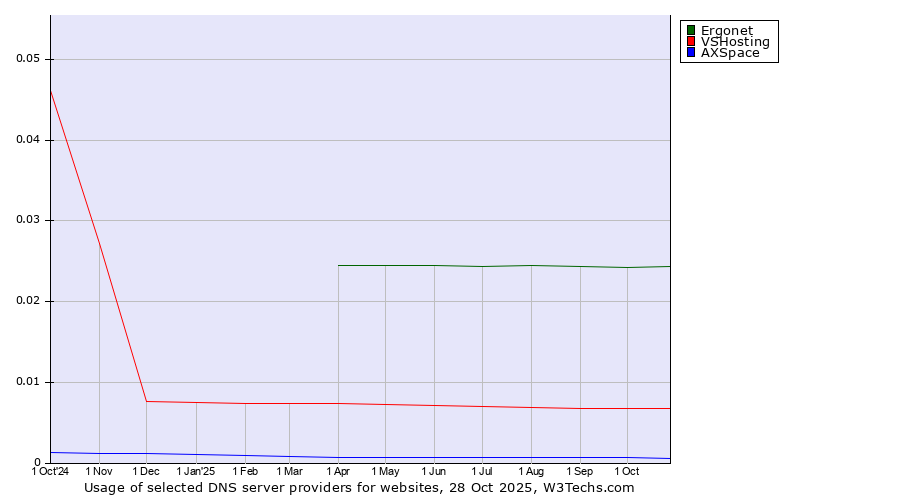 Historical trends in the usage of Ergonet vs. VSHosting vs. AXSpace