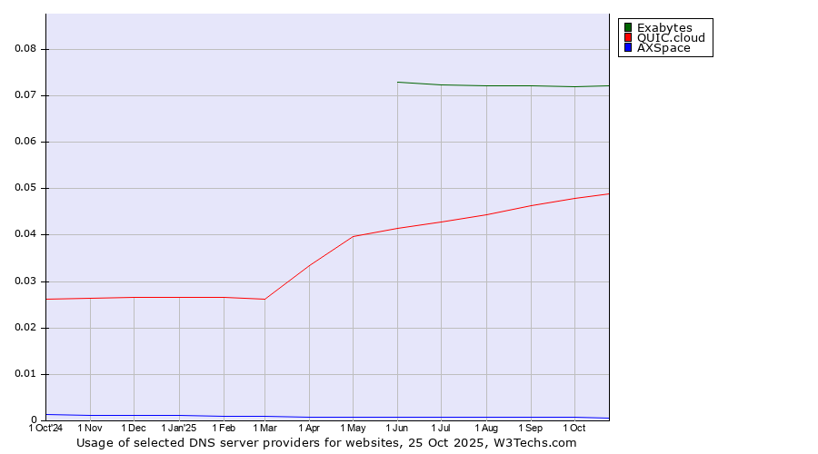 Historical trends in the usage of Exabytes vs. QUIC.cloud vs. AXSpace