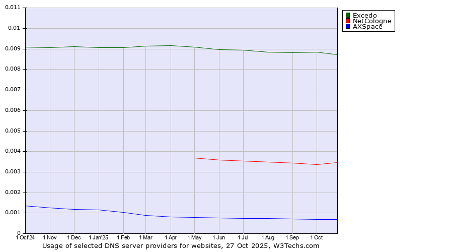 Historical trends in the usage of Excedo vs. NetCologne vs. AXSpace