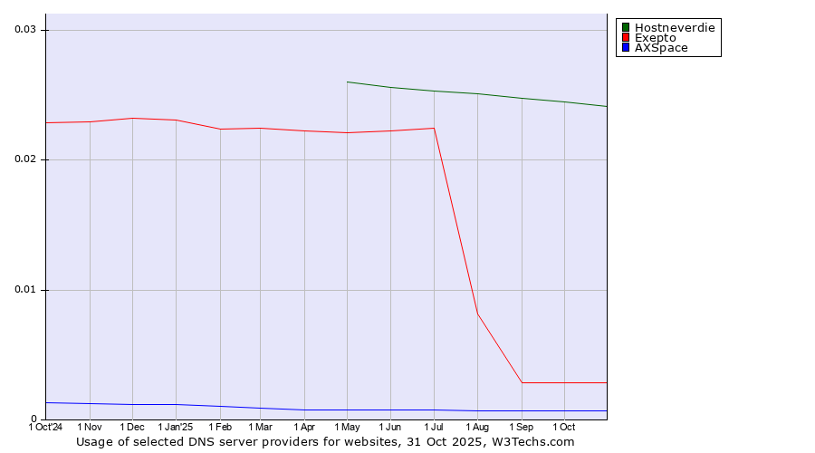Historical trends in the usage of Hostneverdie vs. Exepto vs. AXSpace