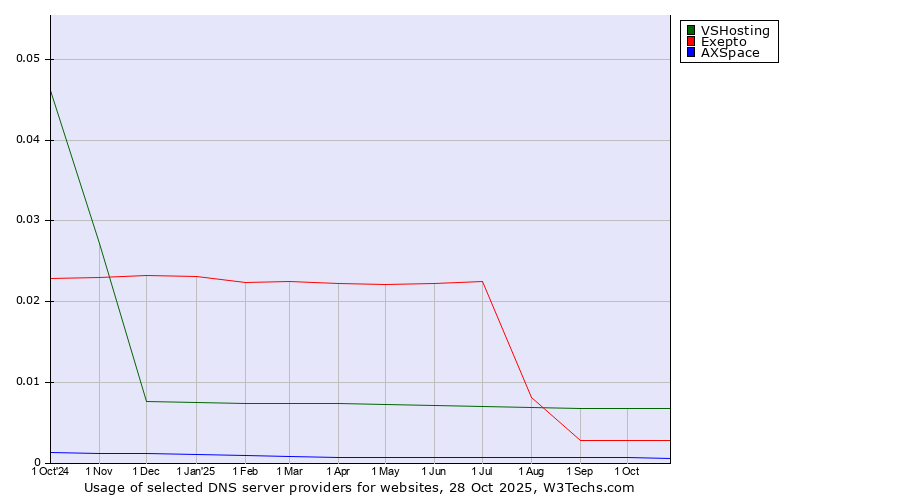 Historical trends in the usage of VSHosting vs. Exepto vs. AXSpace