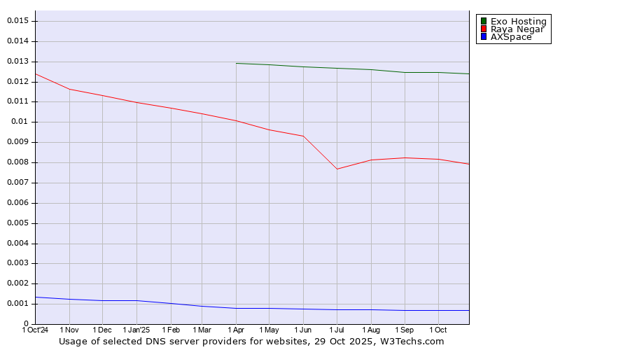 Historical trends in the usage of Exo Hosting vs. Raya Negar vs. AXSpace