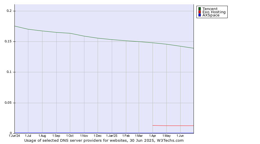 Historical trends in the usage of Tencent vs. Exo Hosting vs. AXSpace
