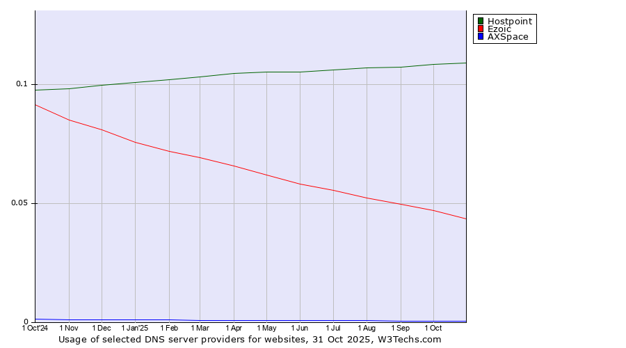 Historical trends in the usage of Hostpoint vs. Ezoic vs. AXSpace