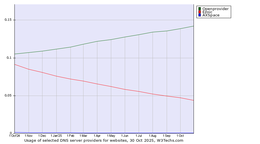 Historical trends in the usage of Openprovider vs. Ezoic vs. AXSpace