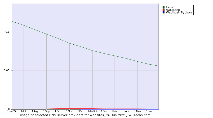Historical trends in the usage of Ezoic vs. AXSpace vs. Webhost Python