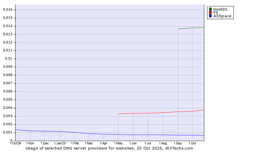 Historical trends in the usage of HostDL vs. F5 vs. AXSpace