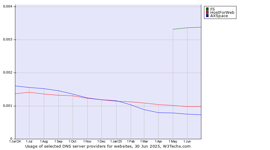 Historical trends in the usage of F5 vs. HostForWeb vs. AXSpace