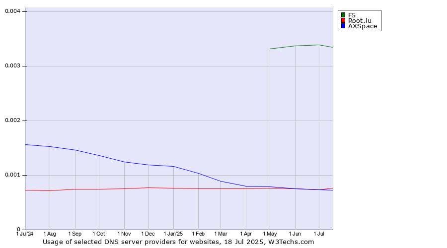 Historical trends in the usage of F5 vs. Root.lu vs. AXSpace