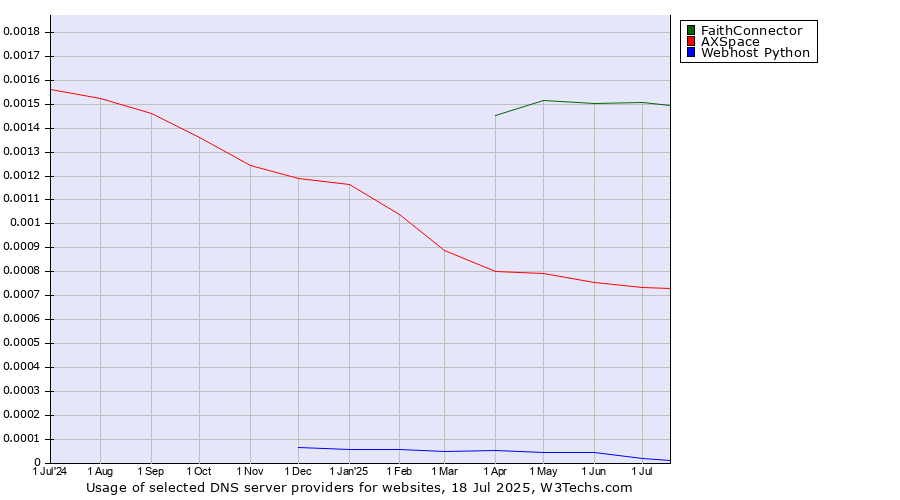 Historical trends in the usage of FaithConnector vs. AXSpace vs. Webhost Python