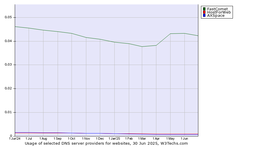 Historical trends in the usage of FastComet vs. HostForWeb vs. AXSpace