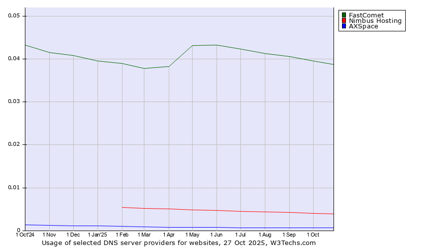 Historical trends in the usage of FastComet vs. Nimbus Hosting vs. AXSpace