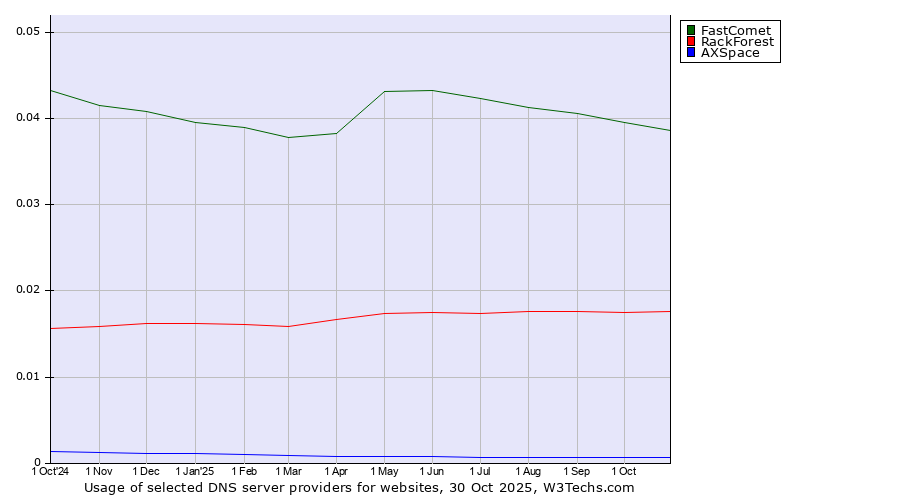 Historical trends in the usage of FastComet vs. RackForest vs. AXSpace