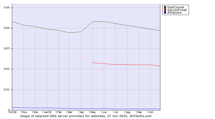 Historical trends in the usage of FastComet vs. ServerFreak vs. AXSpace