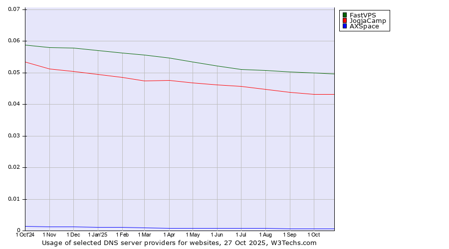 Historical trends in the usage of FastVPS vs. JogjaCamp vs. AXSpace