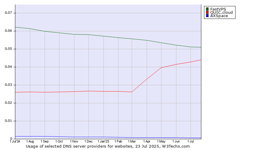 Historical trends in the usage of FastVPS vs. QUIC.cloud vs. AXSpace