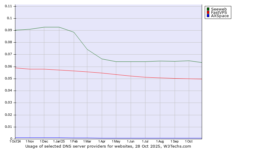Historical trends in the usage of Seeweb vs. FastVPS vs. AXSpace