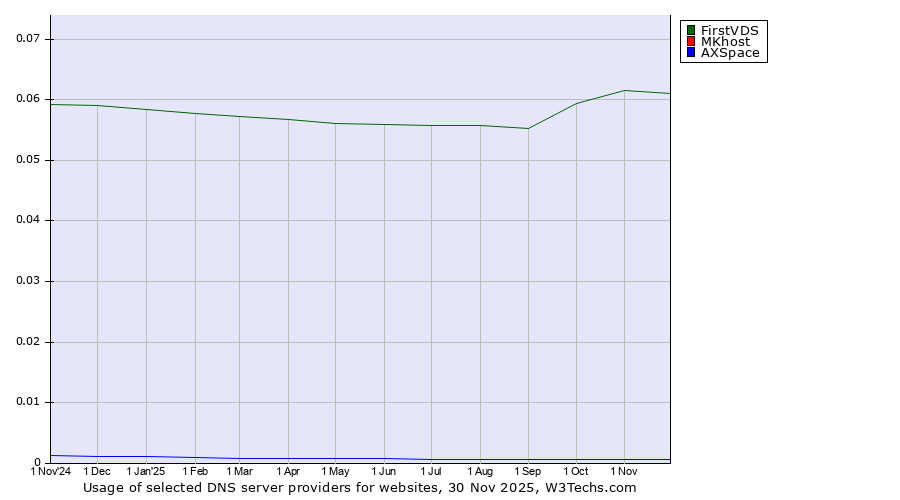 Historical trends in the usage of FirstVDS vs. MKhost vs. AXSpace