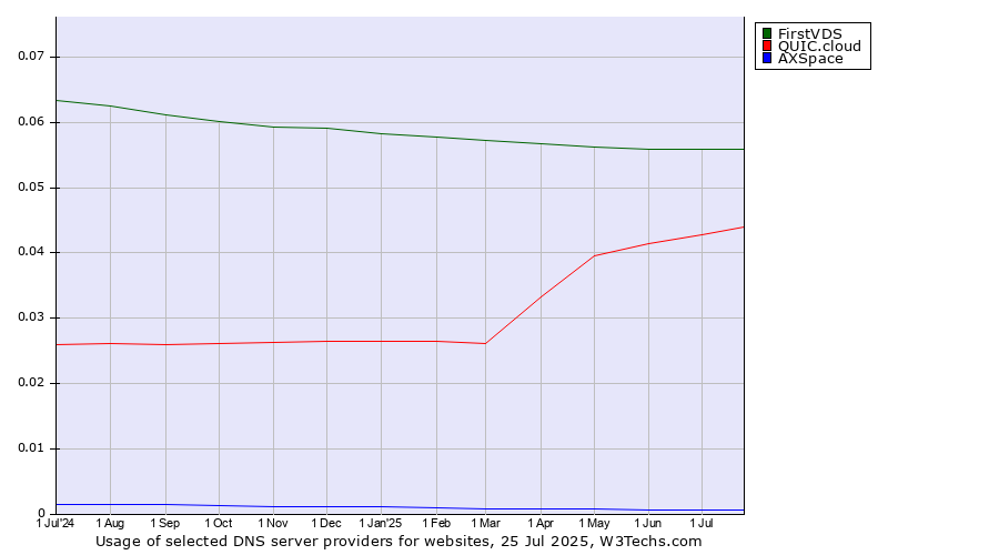 Historical trends in the usage of FirstVDS vs. QUIC.cloud vs. AXSpace