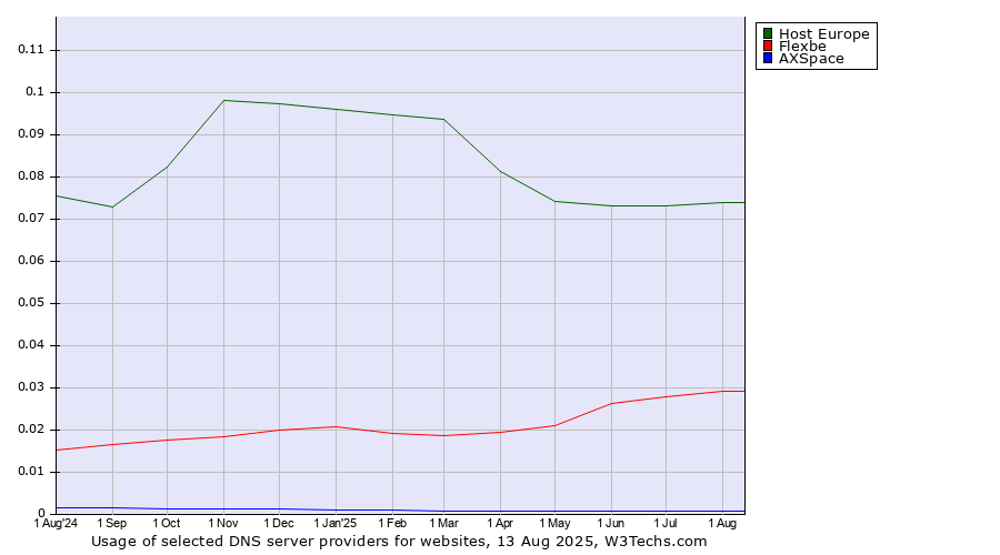 Historical trends in the usage of Host Europe vs. Flexbe vs. AXSpace