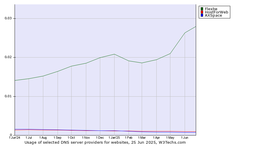 Historical trends in the usage of Flexbe vs. HostForWeb vs. AXSpace
