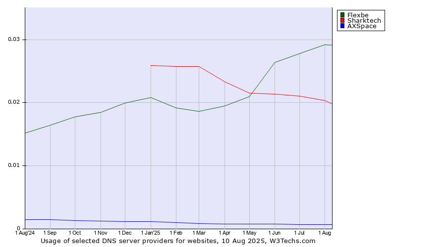 Historical trends in the usage of Flexbe vs. Sharktech vs. AXSpace