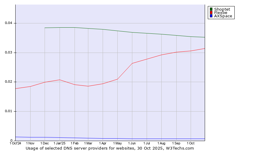 Historical trends in the usage of Shoptet vs. Flexbe vs. AXSpace