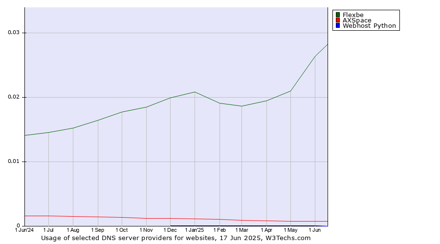 Historical trends in the usage of Flexbe vs. AXSpace vs. Webhost Python