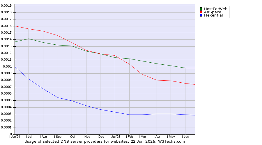 Historical trends in the usage of HostForWeb vs. AXSpace vs. Flexential