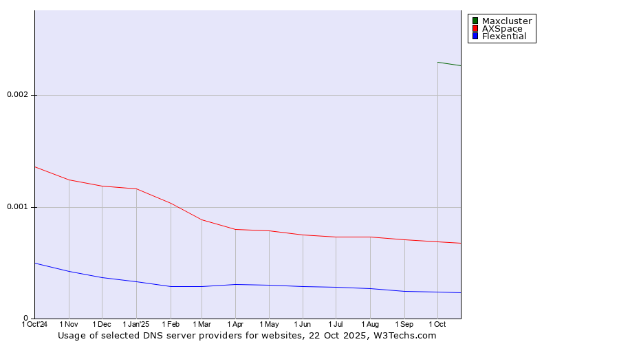 Historical trends in the usage of Maxcluster vs. AXSpace vs. Flexential