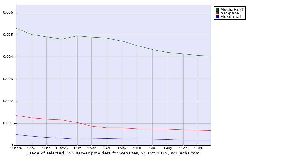 Historical trends in the usage of MochaHost vs. AXSpace vs. Flexential
